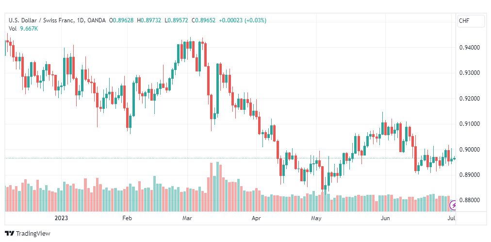 تحليل الدولار فرنك-USDCHF-4-7-2023