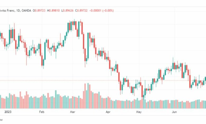 تحليل الدولار فرنك-USDCHF-5-7-2023