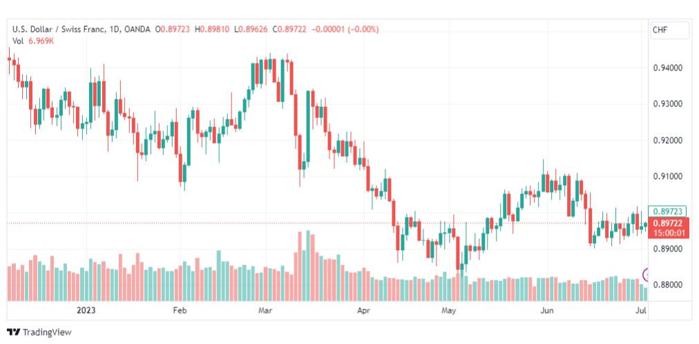 تحليل الدولار فرنك-USDCHF-5-7-2023