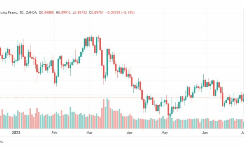 تحليل الدولار فرنك-USDCHF-6-7-2023