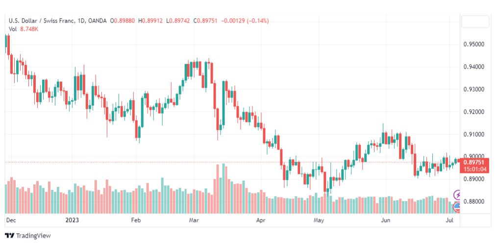 تحليل الدولار فرنك-USDCHF-6-7-2023