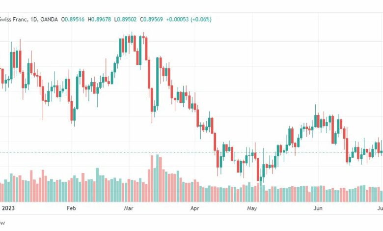 تحليل الدولار فرنك-USDCHF-7-7-2023