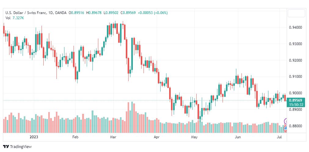 تحليل الدولار فرنك-USDCHF-7-7-2023