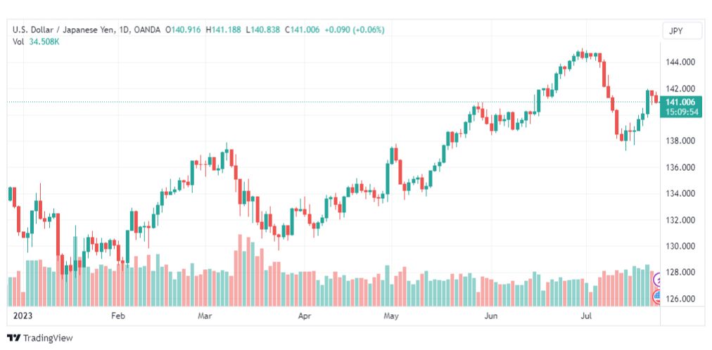 تحليل الدولار ين-USDJPY-26-7-2023
