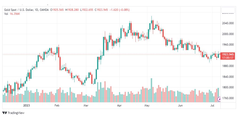 تحليل الذهب-XAUUSD-GOLD-10-7-2023