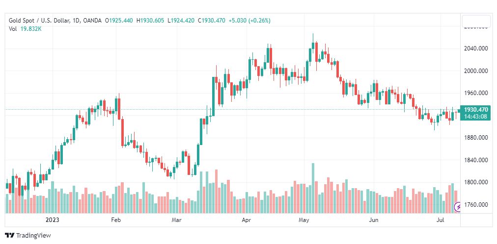 تحليل الذهب-XAUUSD-GOLD-11-7-2023