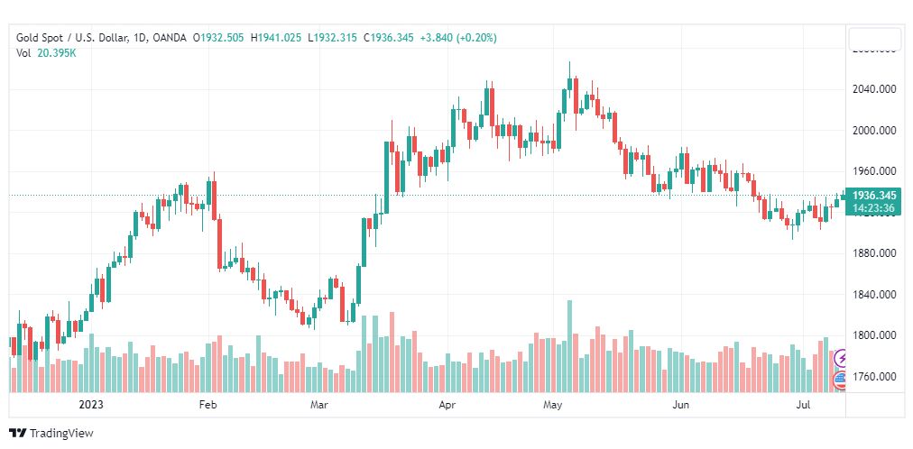 تحليل الذهب-XAUUSD-GOLD-12-7-2023