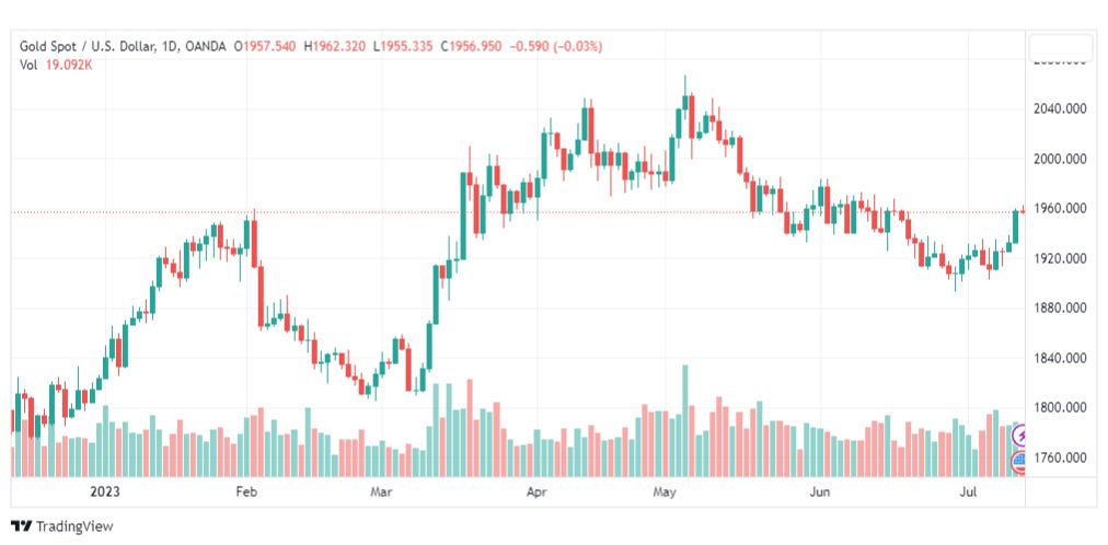 تحليل الذهب-XAUUSD-GOLD-13-7-2023