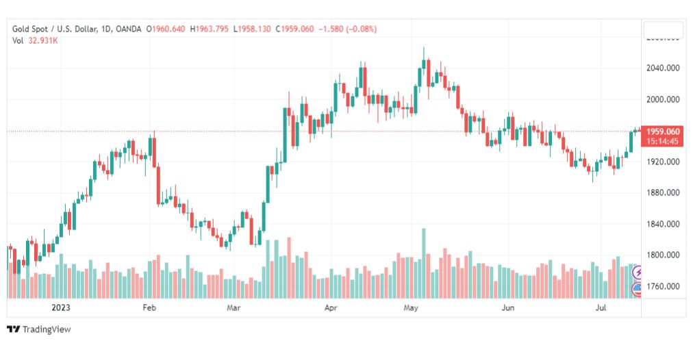 تحليل الذهب-XAUUSD-GOLD-14-7-2023