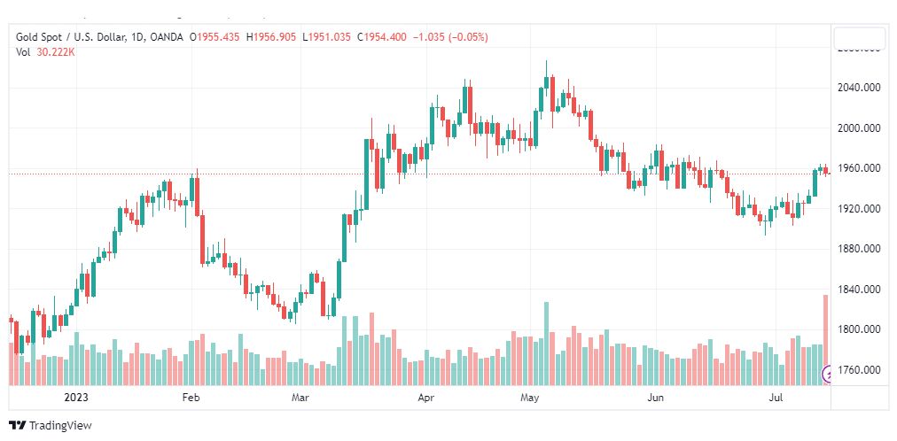 تحليل الذهب-XAUUSD-GOLD-17-7-2023