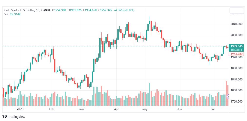تحليل الذهب-XAUUSD-GOLD-18-7-2023