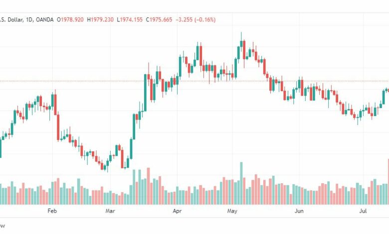 تحليل الذهب-XAUUSD-GOLD-19-7-2023