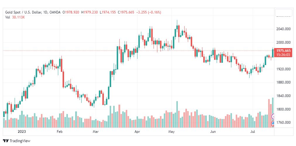 تحليل الذهب-XAUUSD-GOLD-19-7-2023