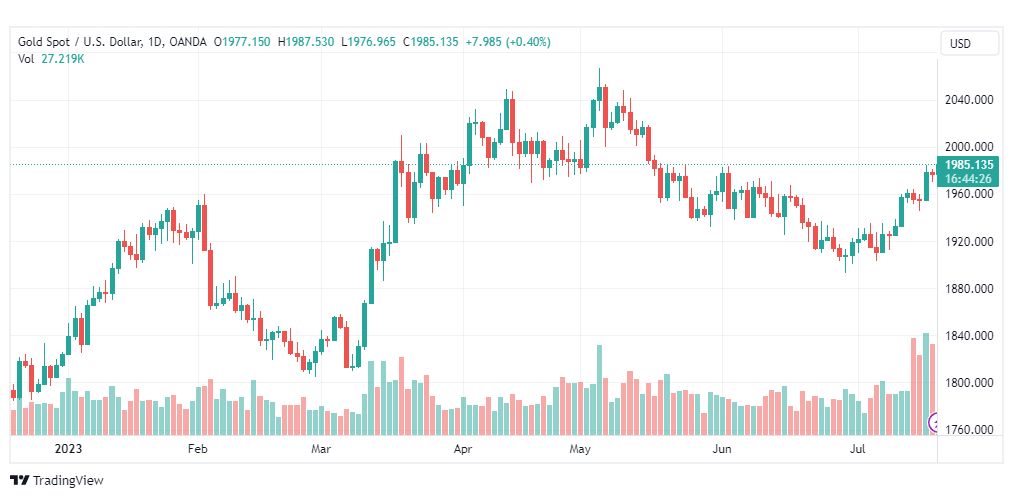 تحليل الذهب-XAUUSD-GOLD-20-7-2023