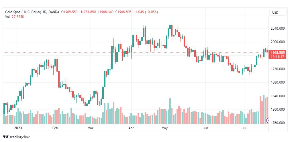 تحليل الذهب-XAUUSD-GOLD-21-7-2023