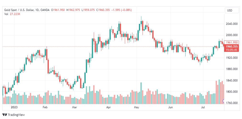 تحليل الذهب-XAUUSD-GOLD-24-7-2023