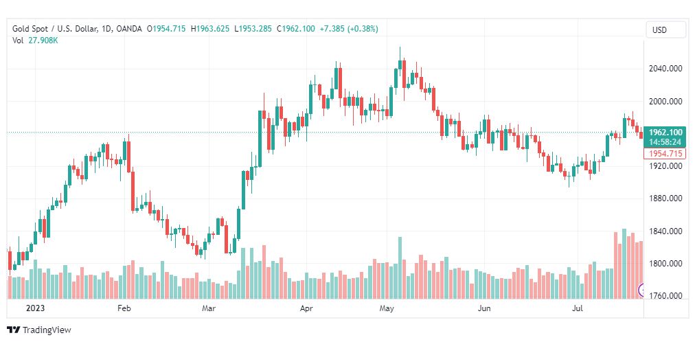 تحليل الذهب-XAUUSD-GOLD-25-7-2023