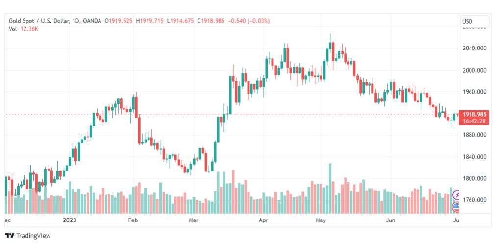 تحليل الذهب-XAUUSD-GOLD-3-7-2023