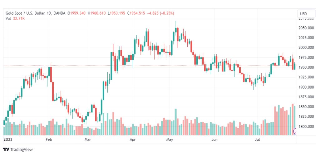 تحليل الذهب-XAUUSD-GOLD-31-7-2023