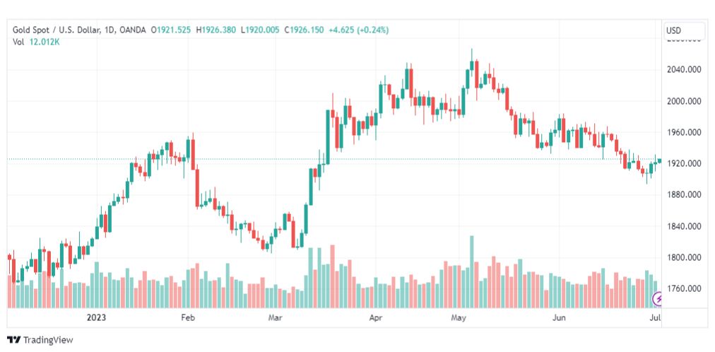 تحليل الذهب-XAUUSD-GOLD-4-7-2023