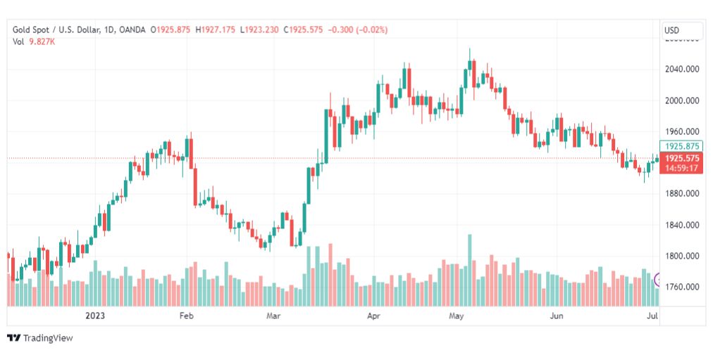 تحليل الذهب-XAUUSD-GOLD-5-7-2023