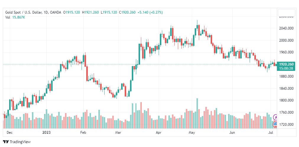 تحليل الذهب-XAUUSD-GOLD-6-7-2023