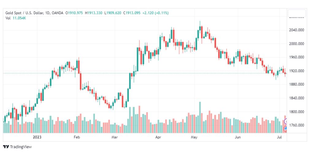 تحليل الذهب-XAUUSD-GOLD-7-7-2023
