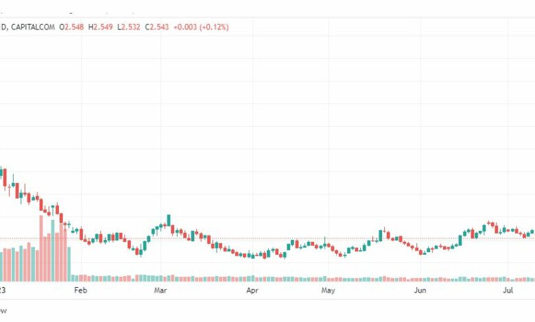 تحليل الغاز الطبيعي-NATURAL-GAS-17-7-2023