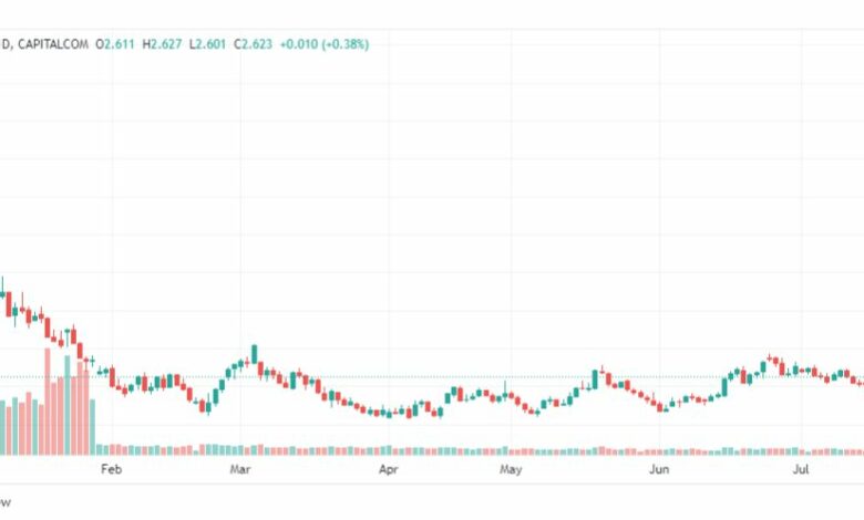 تحليل الغاز الطبيعي-NATURAL-GAS-20-7-2023
