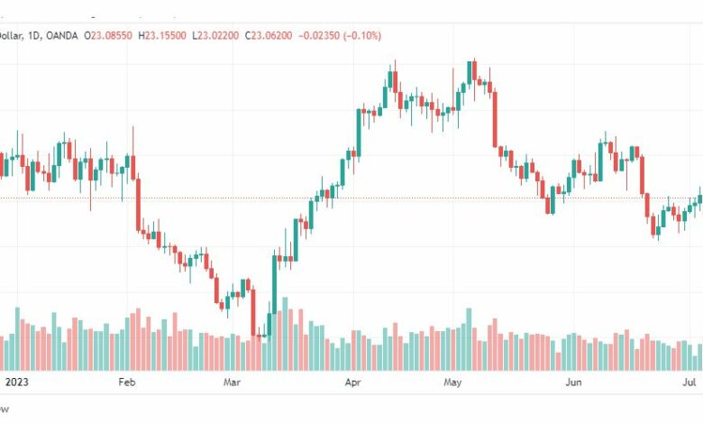تحليل الفضة-XAGUSD-SILVER-10-7-2023