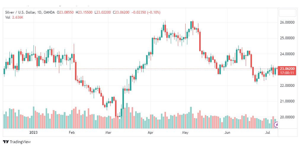 تحليل الفضة-XAGUSD-SILVER-10-7-2023
