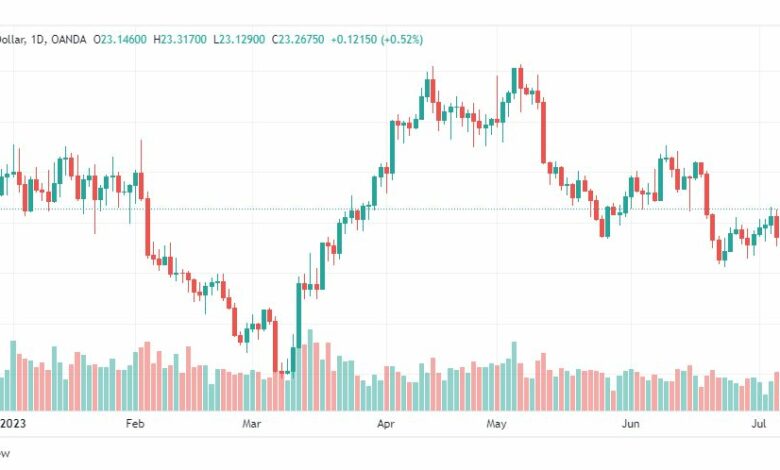 تحليل الفضة-XAGUSD-SILVER-11-7-2023
