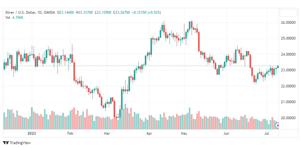 تحليل الفضة-XAGUSD-SILVER-11-7-2023