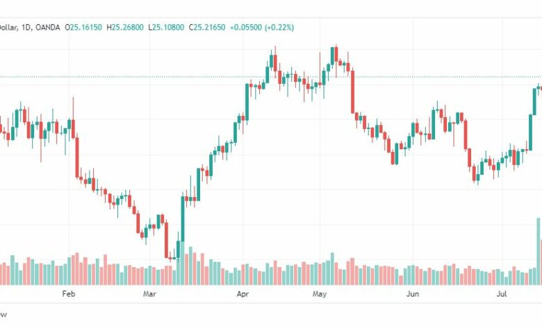 تحليل الفضة-XAGUSD-SILVER-20-7-2023