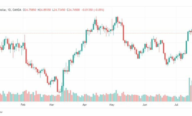تحليل الفضة-XAGUSD-SILVER-21-7-2023
