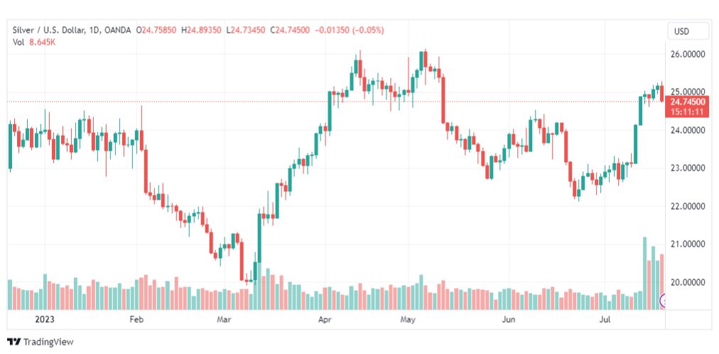 تحليل الفضة-XAGUSD-SILVER-21-7-2023