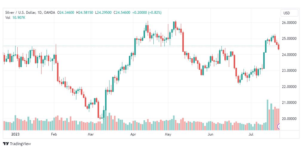 تحليل الفضة-XAGUSD-SILVER-25-7-2023