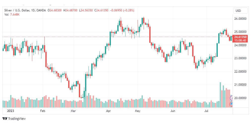 تحليل الفضة-XAGUSD-SILVER-26-7-2023