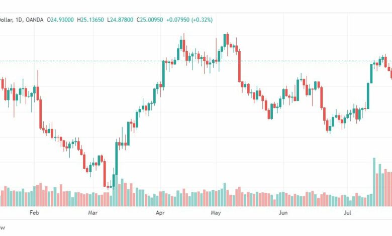 تحليل الفضة-XAGUSD-SILVER-27-7-2023