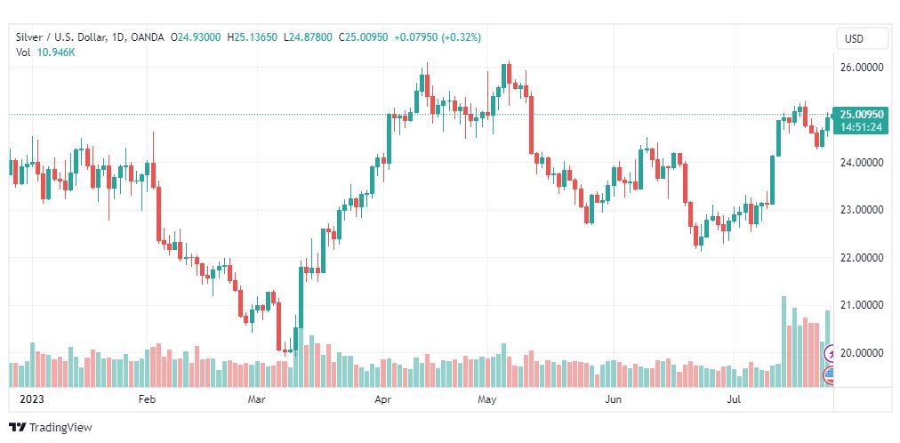 تحليل الفضة-XAGUSD-SILVER-27-7-2023