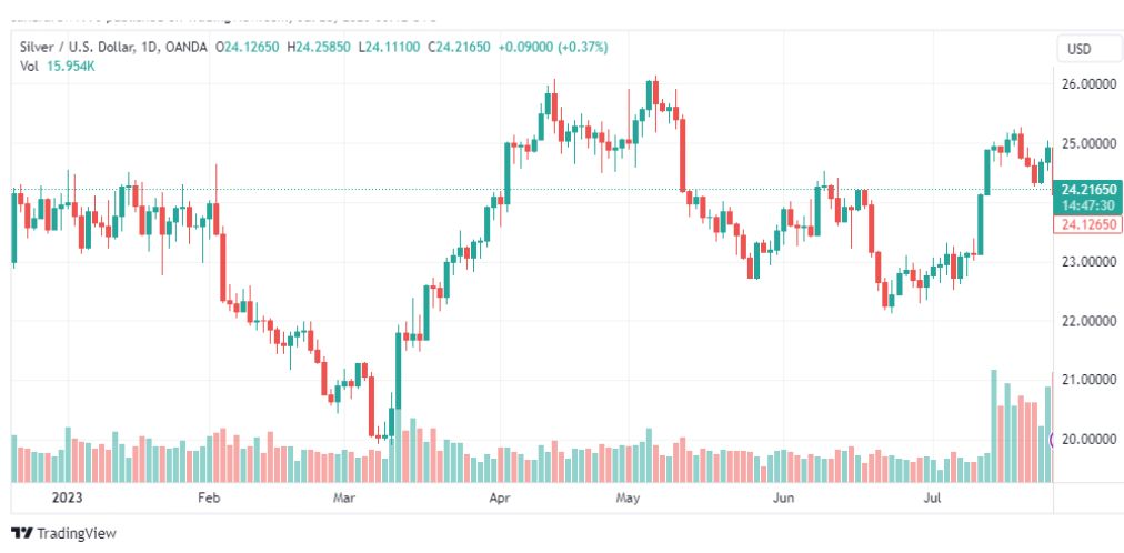 تحليل الفضة-XAGUSD-SILVER-28-7-2023