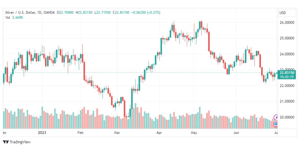 تحليل الفضة-XAGUSD-SILVER-3-7-2023