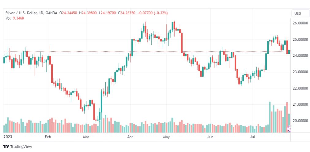 تحليل الفضة-XAGUSD-SILVER-31-7-2023