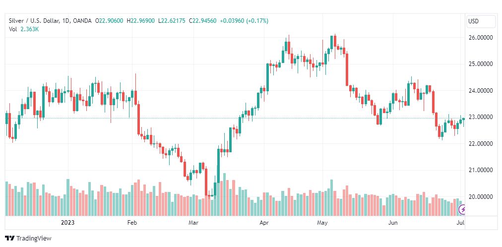 تحليل الفضة-XAGUSD-SILVER-4-7-2023