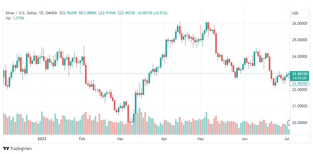 تحليل الفضة-XAGUSD-SILVER-5-7-2023