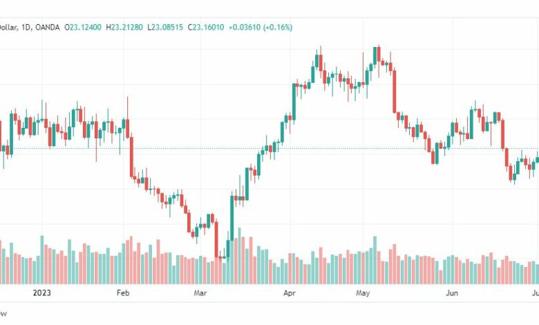تحليل الفضة-XAGUSD-SILVER-6-7-2023