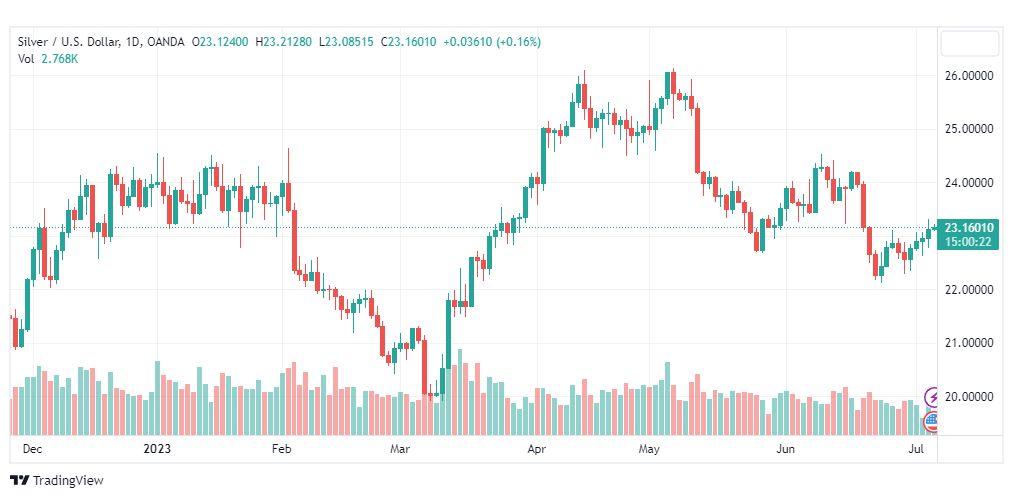 تحليل الفضة-XAGUSD-SILVER-6-7-2023