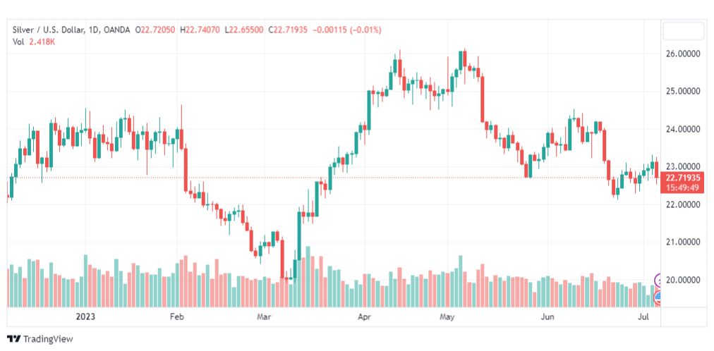 تحليل الفضة-XAGUSD-SILVER-7-7-2023
