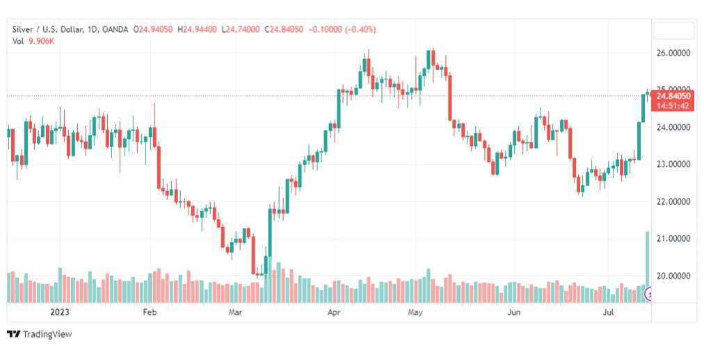 تحليل الفضة-XAUUSD-SILVER-17-7-2023