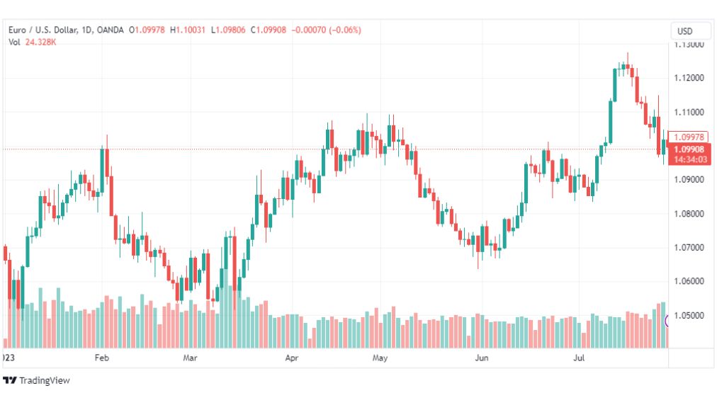 تحليل اليورو دولار-EURUSD-1-8-2023